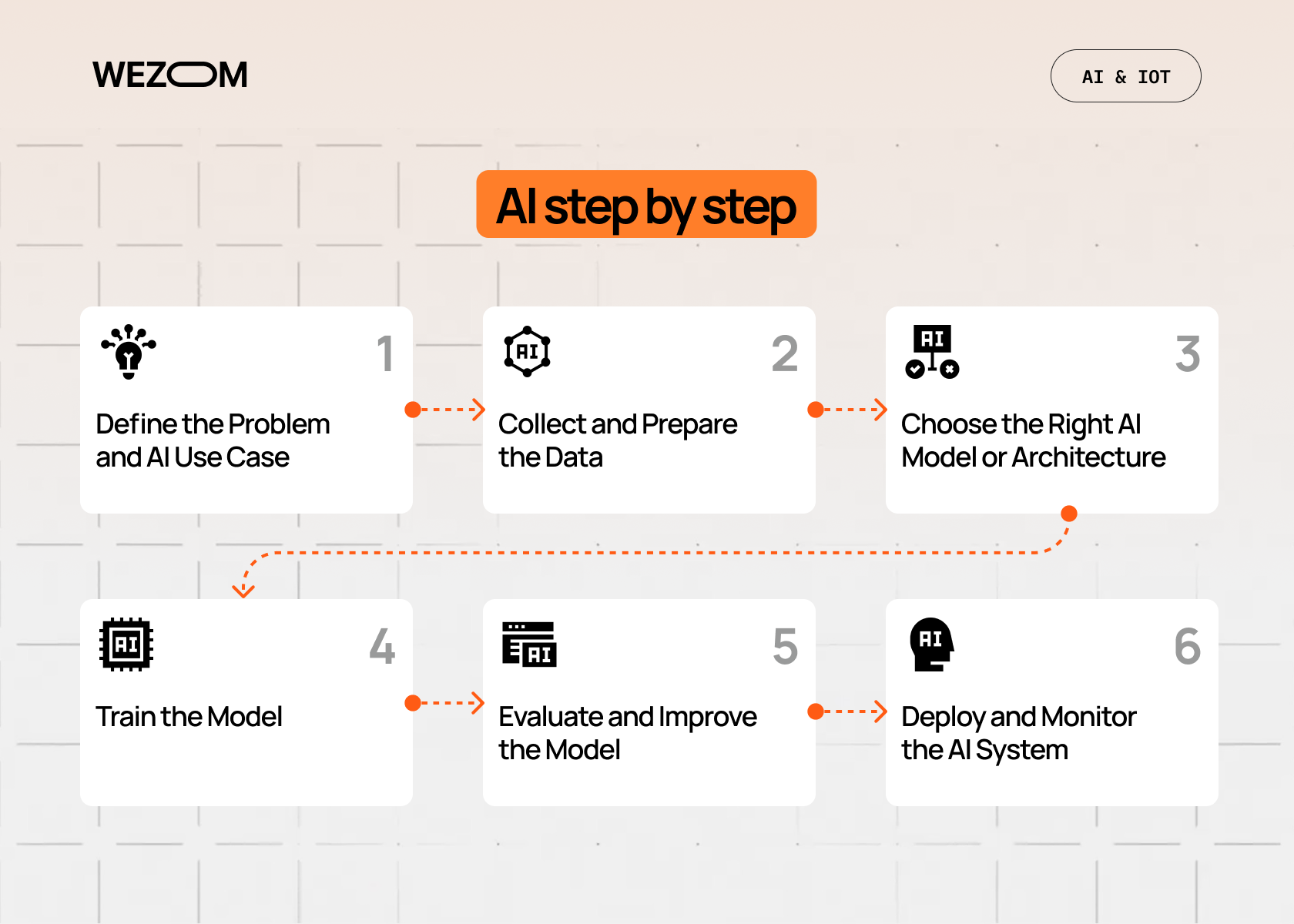 AI step by step process showing how to build an AI model from scratch — define problem, prepare data, choose and train AI model AI step by step process showing how to build an AI model from scratch — define problem, prepare data, choose and train AI model